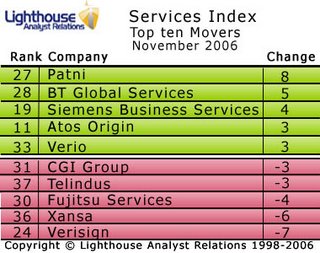 All change on the podium of this month’s Services Index