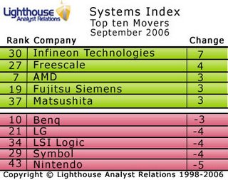 Infineon leaps up Lighthouse’s Systems Index