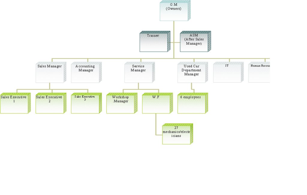 Bmw Hierarchy Chart