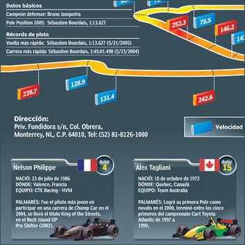 Infografia Champ Car - Dibujando por Dinero - Oliver Leon