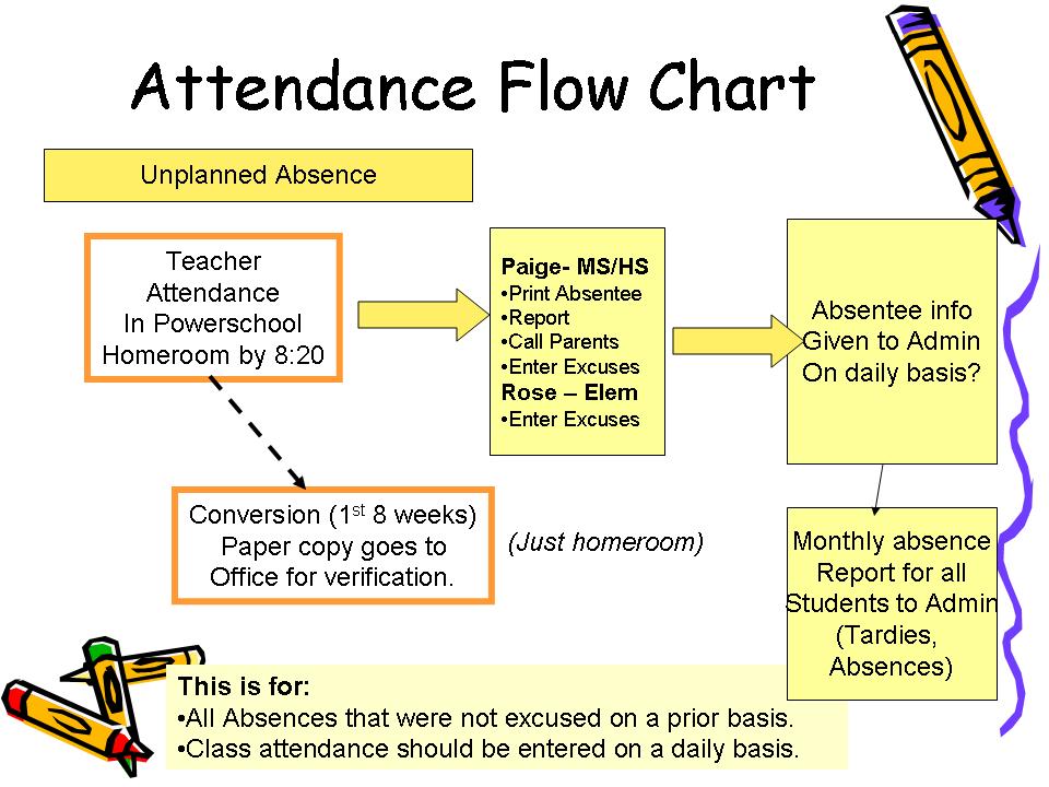 Attendance Process Flow Chart
