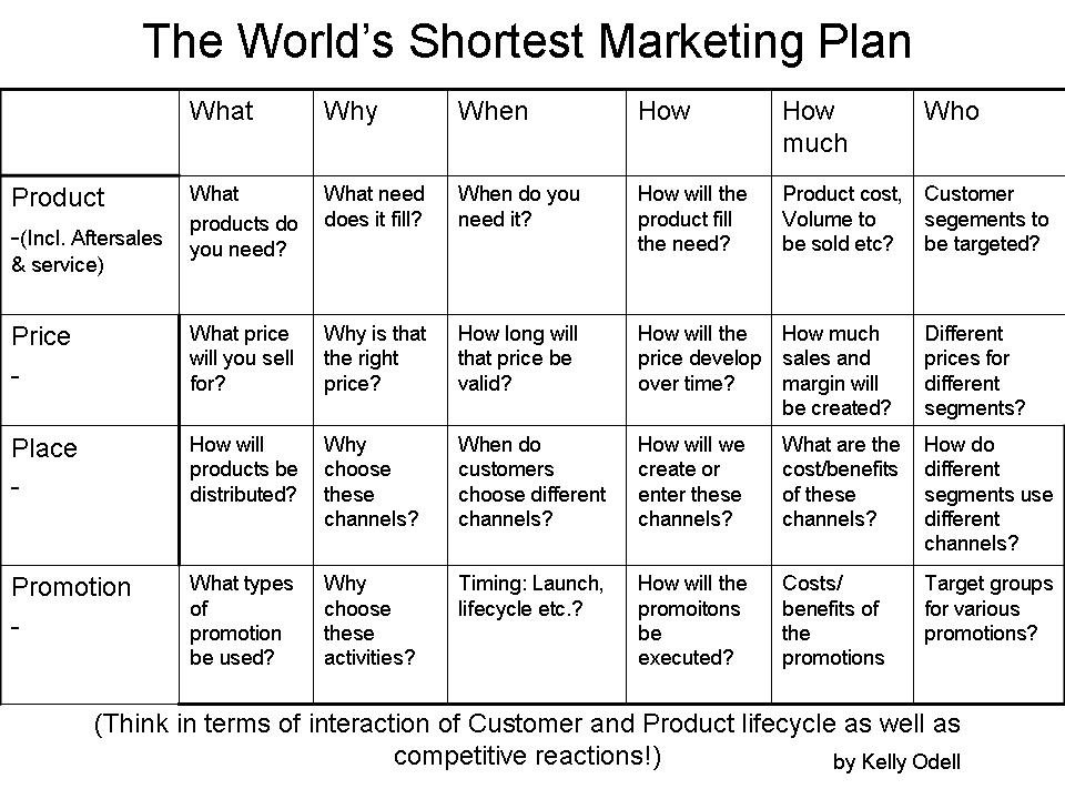 Marketing Plan Template in a Page (Results in 24 Page Plan)