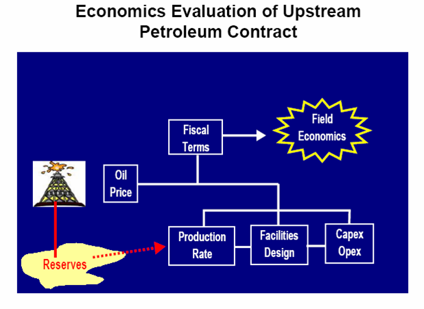 Ekonomi migas: Oilfield Project Economics