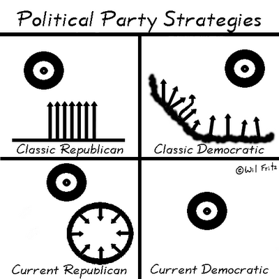Diagram of political partty strategies.
