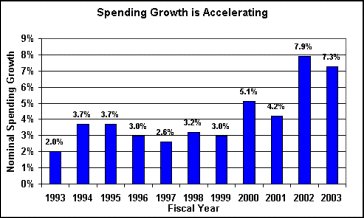 Spending is Accelerating