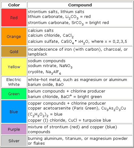 Цвета осадков в химии огэ. Цвета химических осадков. Таблица цветных осадков. Осадки в химии цвета. Цвета осадков по химии.