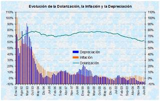 Dolarización, inflación y depreciación