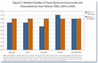 Median Number of Years Spent on Coursework and Dissertation by New History PhDs, 2001 to 2004
