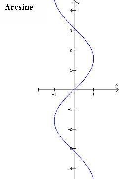 Функция y arcsin x. Y arcsin x график. Функция arcsin x. График функции arcsin x. График arcsin Arccos.