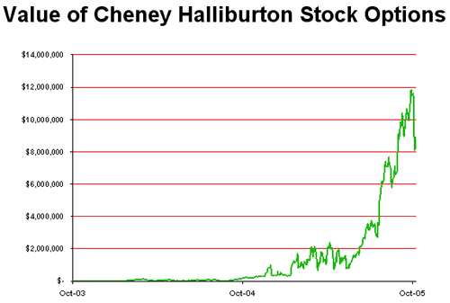 Eyeteeth: Incisive ideas: Cheney's Halliburton stocks soar ...