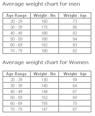 Chart Of How Much You Should Weigh