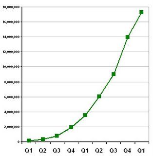 Chart of Q1 2004 to Q1 2006 Findory.com traffic growth
