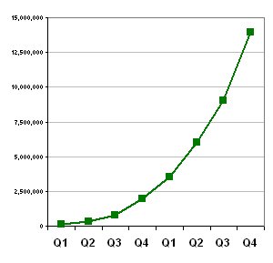 Findory traffic growth chart