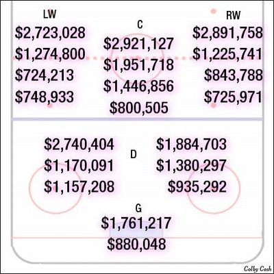 Average NHL salaries by current depth-chart position