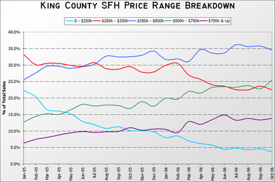 King County SFH Price Range Breakdown: 01.2005 - 10.2006
