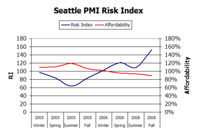 PMI - Seattle 2005-2006