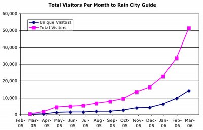 Rain City Guide Visitor Graph March 2006