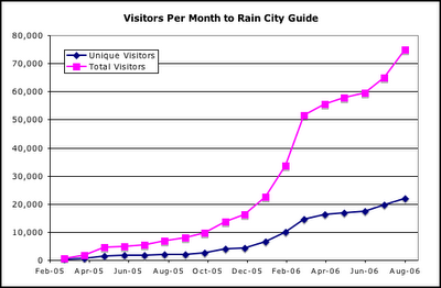 Rain City Guide Visitor Graph August 2006