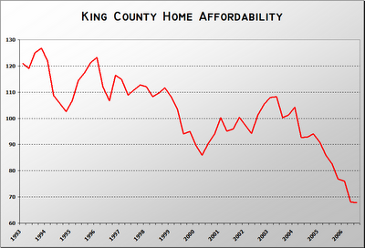 There's never been a better time to buy a home in King County!