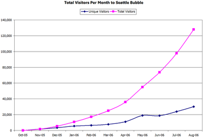 Seattle Bubble Visitor Graph August 2006