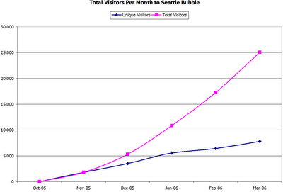 Seattle Bubble Visitor Graph March 2006