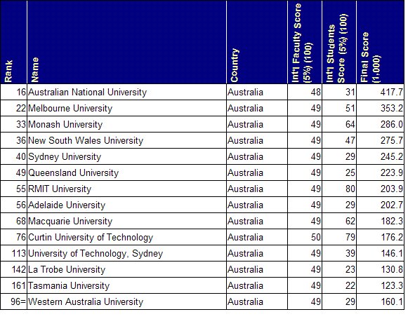 Education In Malaysia Thes World Rankings Australian Universities