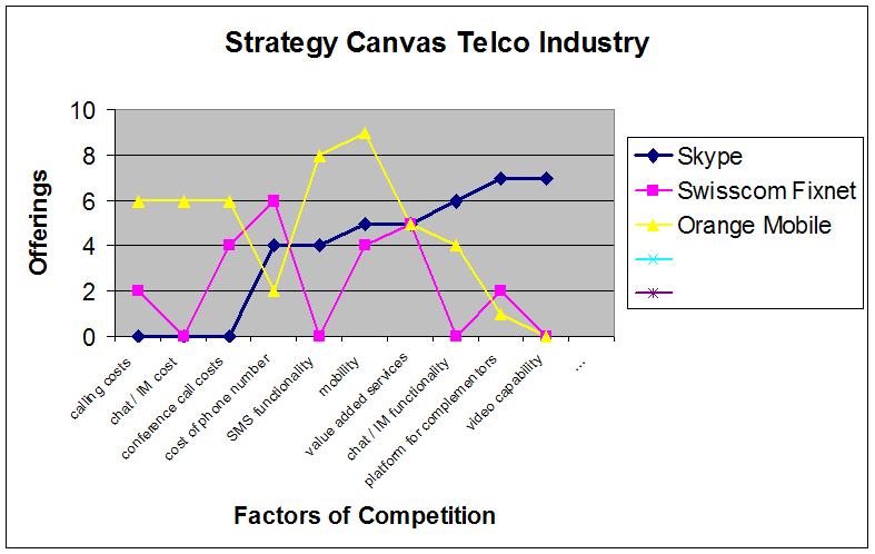  Strategy Canvas Design Template Designing Your Value Proposition Part 