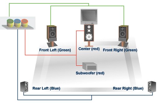 Digitalsolutions: Stereo and Surround Satellite Speaker 5.1 Placement
