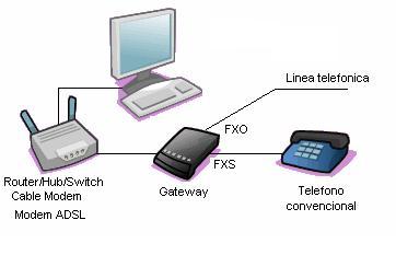 VOIPEX - VoIP Exchange: Adaptadores Telefonicos Analogicos - Basico
