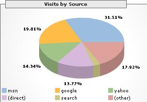 Breakup of Search engines that refer visitors to Footsteps on Clouds