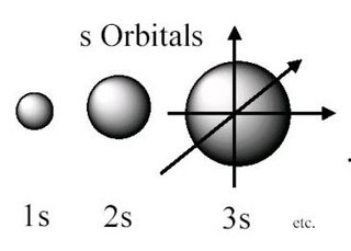 Quimica 2º Medio Orbitales Y Numeros Cuanticos