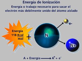 Resultado de imagen para energia de ionizacion