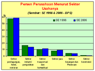 Statistik Indonesia: 2006