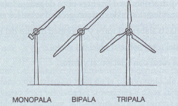 Blog sobre: Tipos de Energía: Energía eólica: Tipos de generadores eólicos  y sus aplicaciones