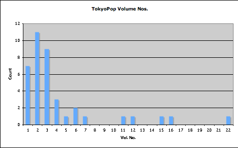TokyoPop output by volume number