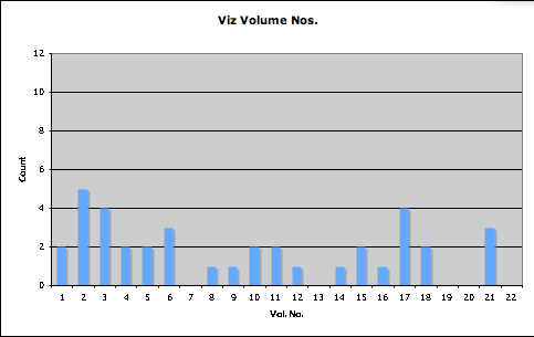 Viz output by volume number