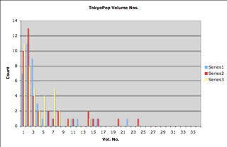 TokyoPop vol counts
