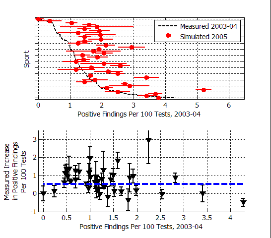 Measured positive test rate changes