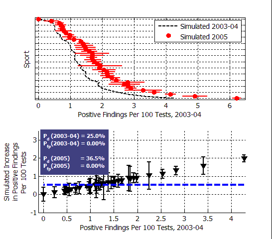 Simulated positive test rate changes