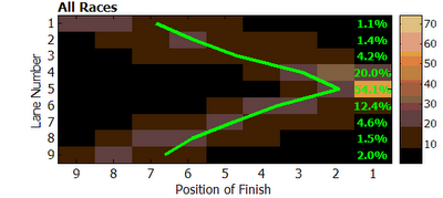 Position of finish versus lane: all races at 2006 world flatwater canoe-kayak world championships