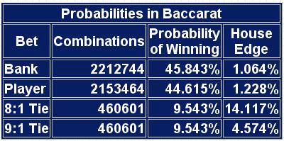 Baccarat Probability Chart