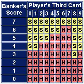 Baccarat Hit Chart