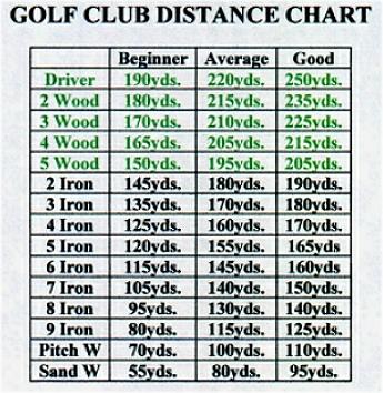 Garden Golfing Golf Club Distance Chart