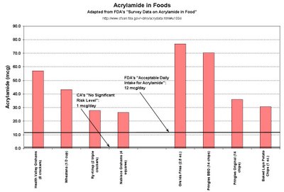 Acrylamide in Foods