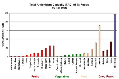 Antioxidants in Selected Foods - Click for larger.