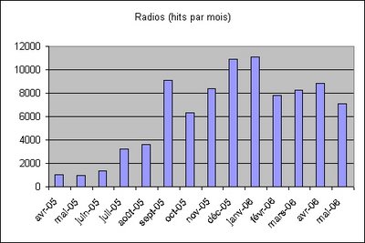 stats radios