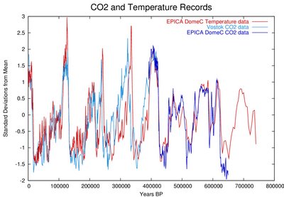 Oxygen Isotope as a proxy for atmospheric CO2 over 800,000 years.