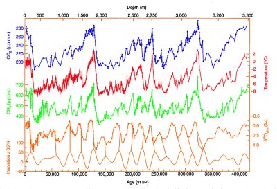 Graph taken from Vostok ice cores showing various gas levels, temperature, over 400,000 years.