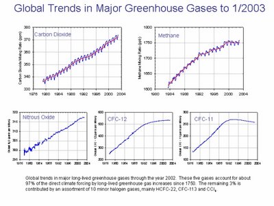 Greenhouse gas plotted over 30ish years. What a waste of time.