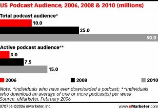 US podcast audience
